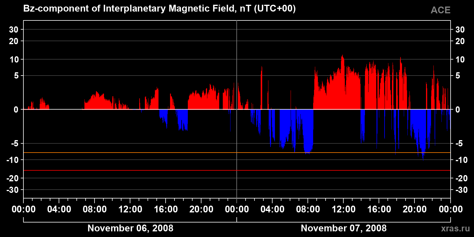 Component Bz of the interplanetary magnetic field