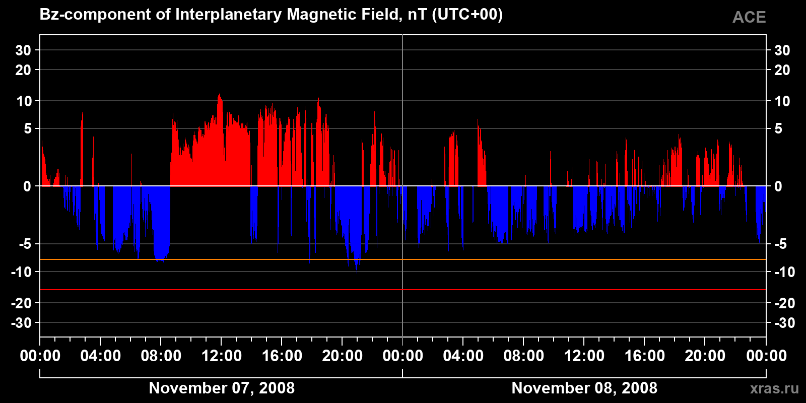 Component Bz of the interplanetary magnetic field