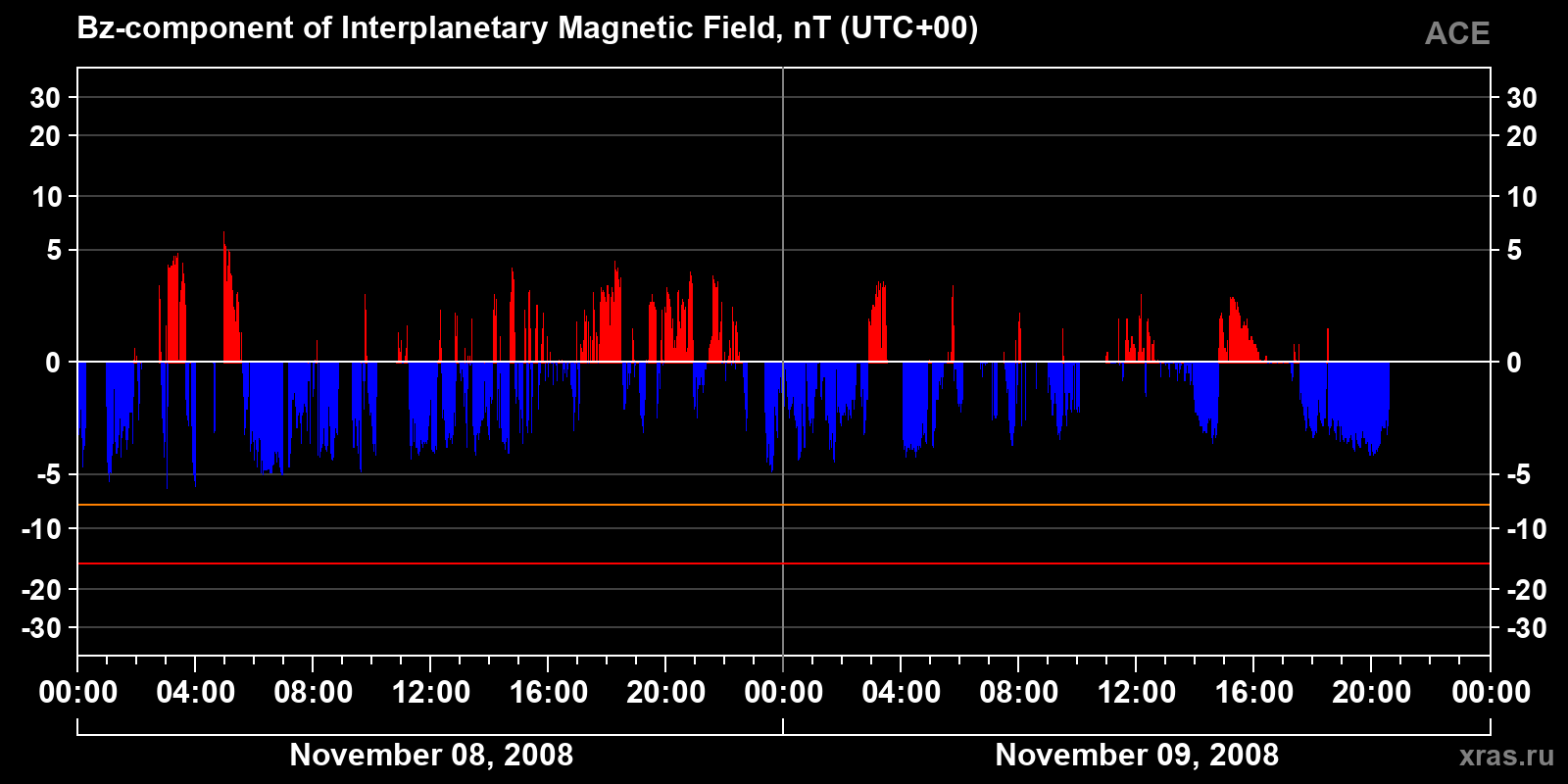Component Bz of the interplanetary magnetic field