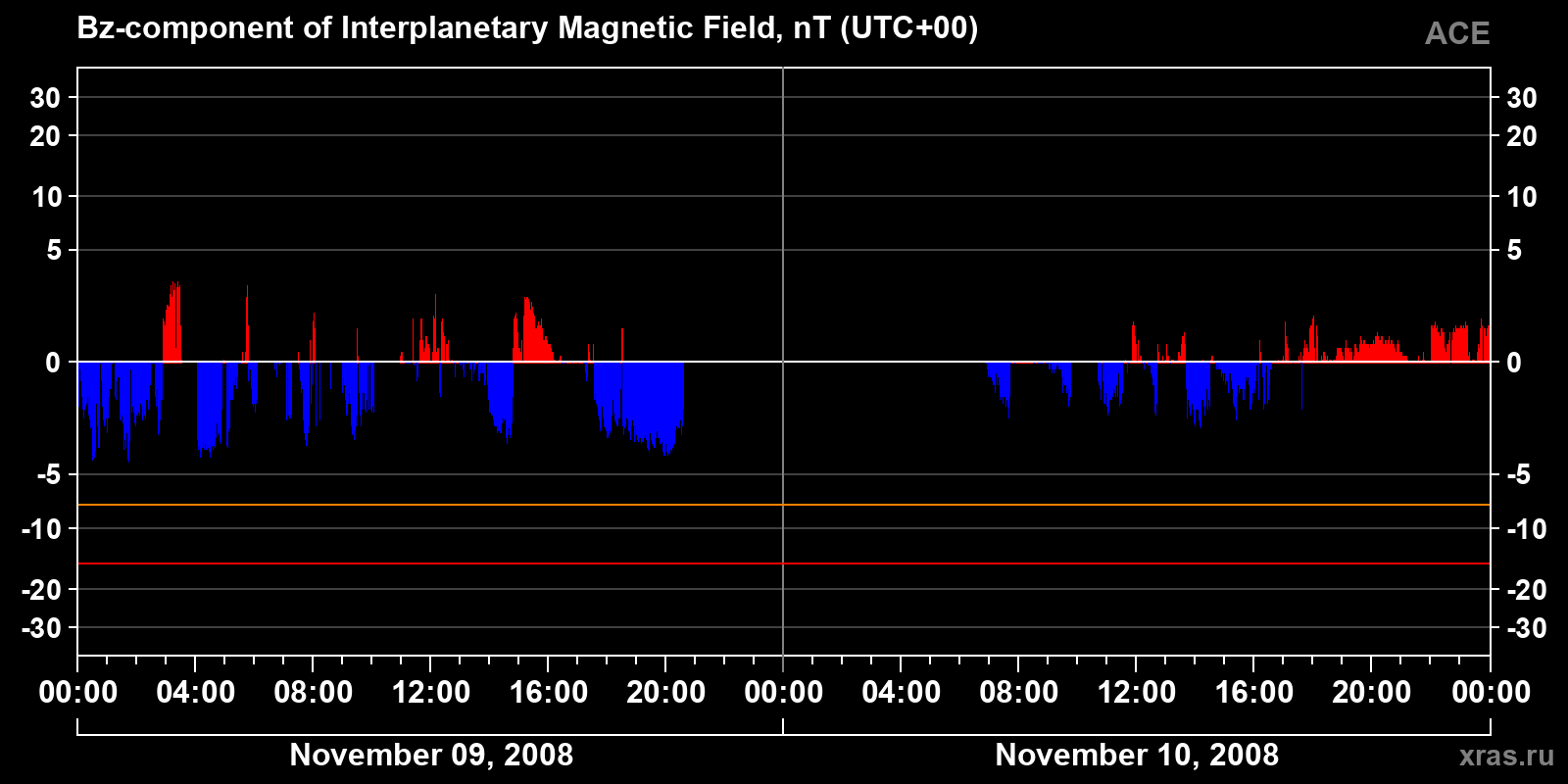 Component Bz of the interplanetary magnetic field