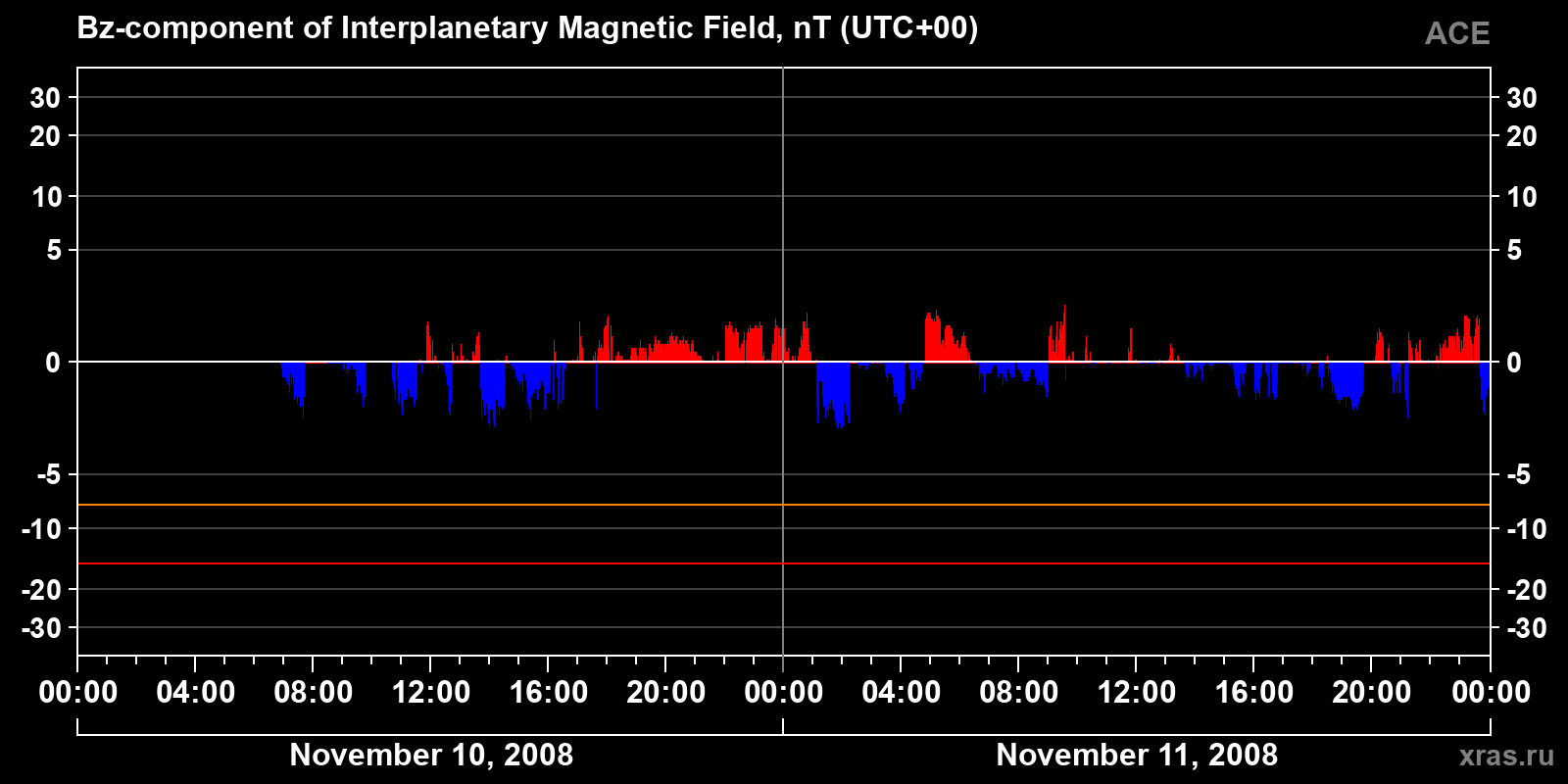 Component Bz of the interplanetary magnetic field