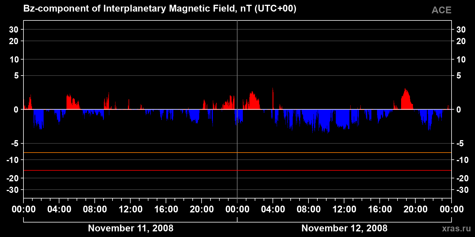 Component Bz of the interplanetary magnetic field