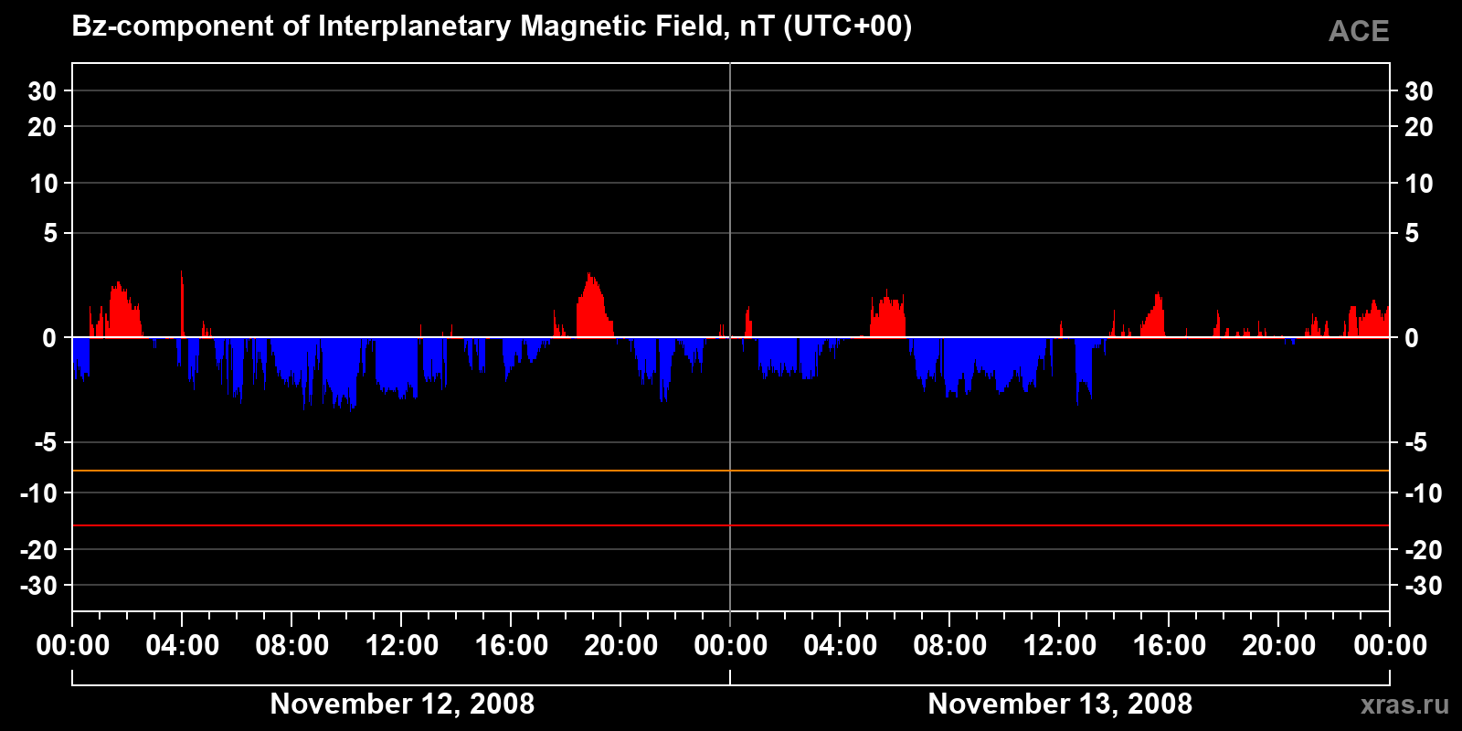 Component Bz of the interplanetary magnetic field