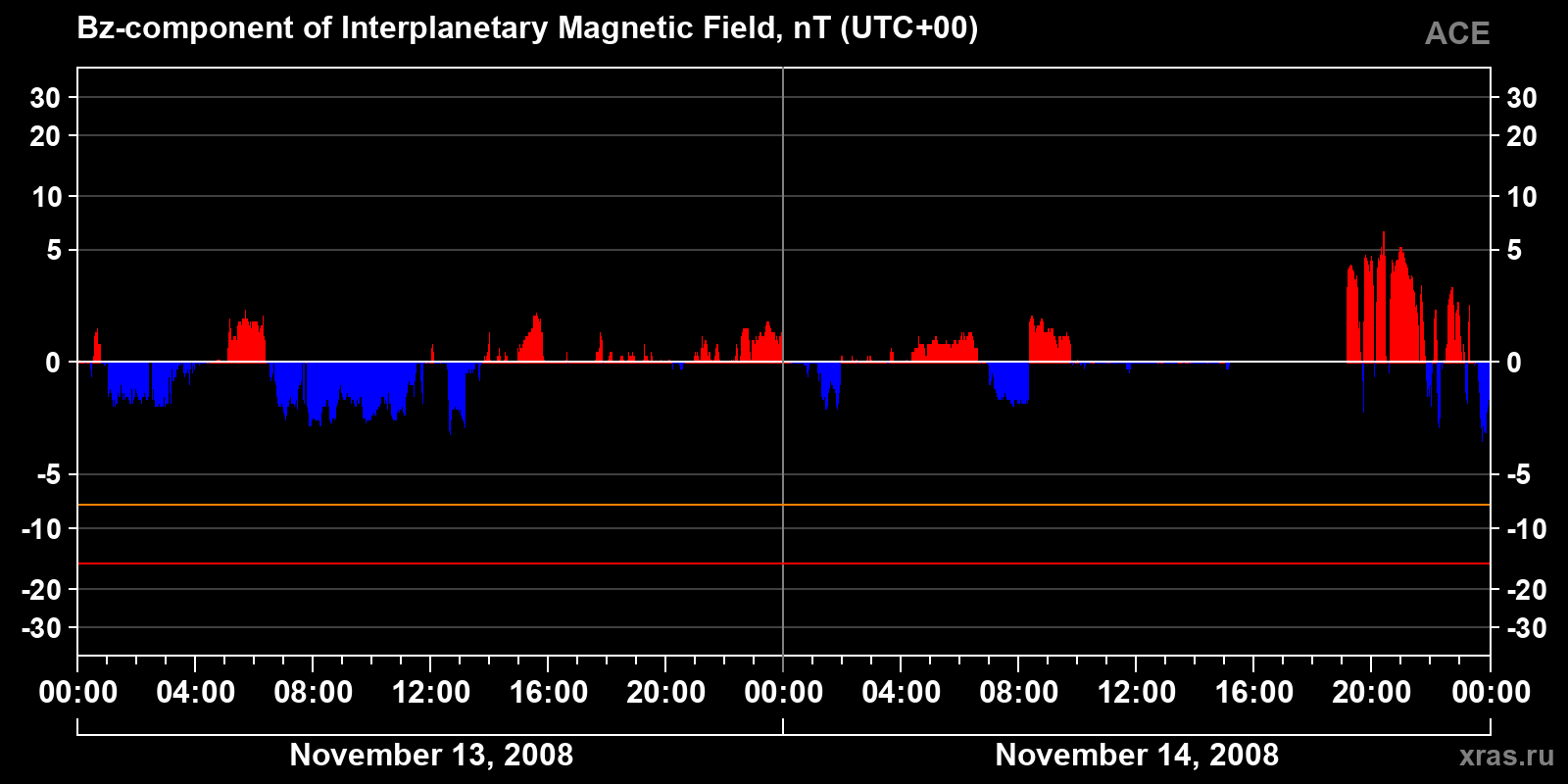 Component Bz of the interplanetary magnetic field