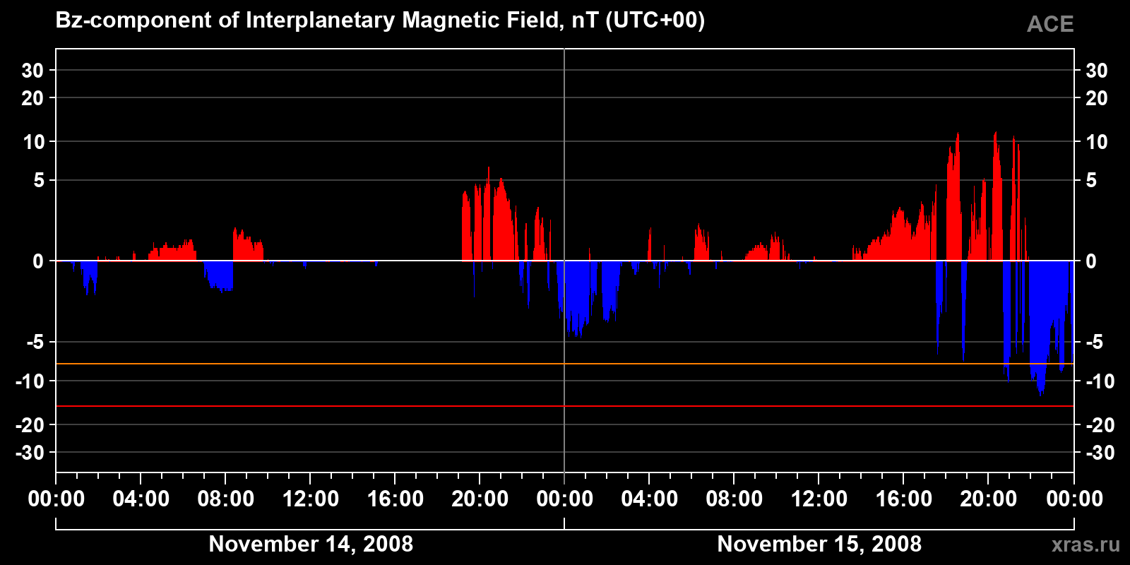 Component Bz of the interplanetary magnetic field