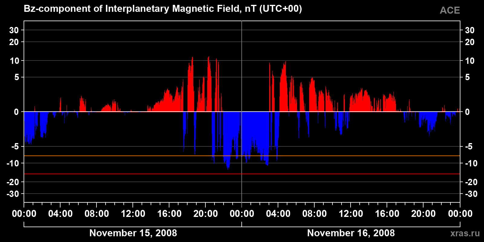 Component Bz of the interplanetary magnetic field