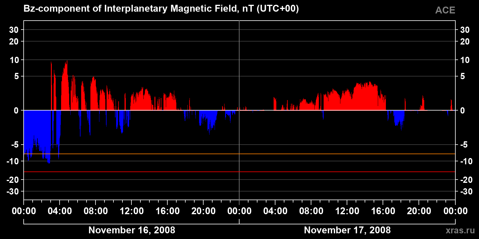 Component Bz of the interplanetary magnetic field