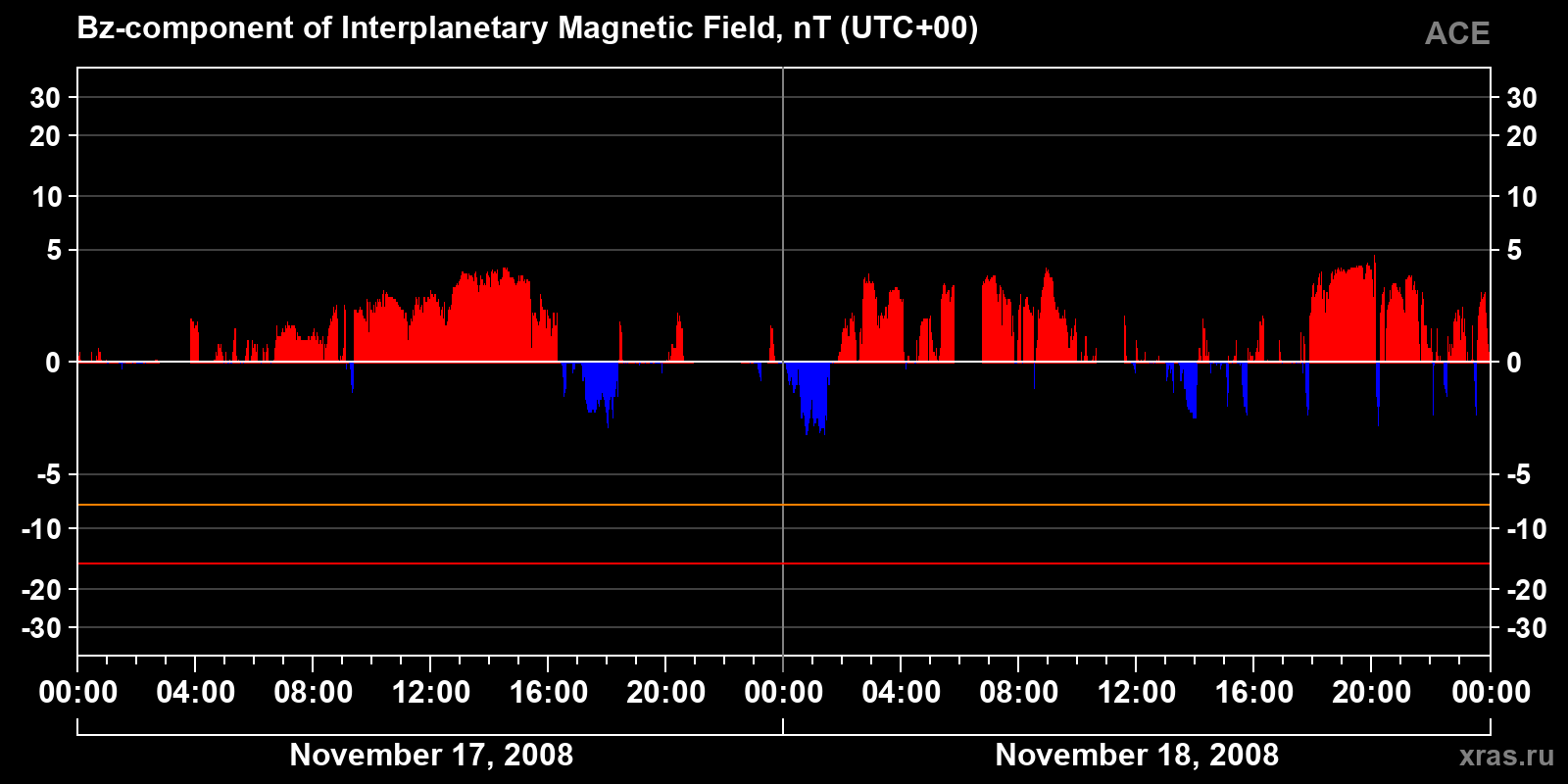 Component Bz of the interplanetary magnetic field