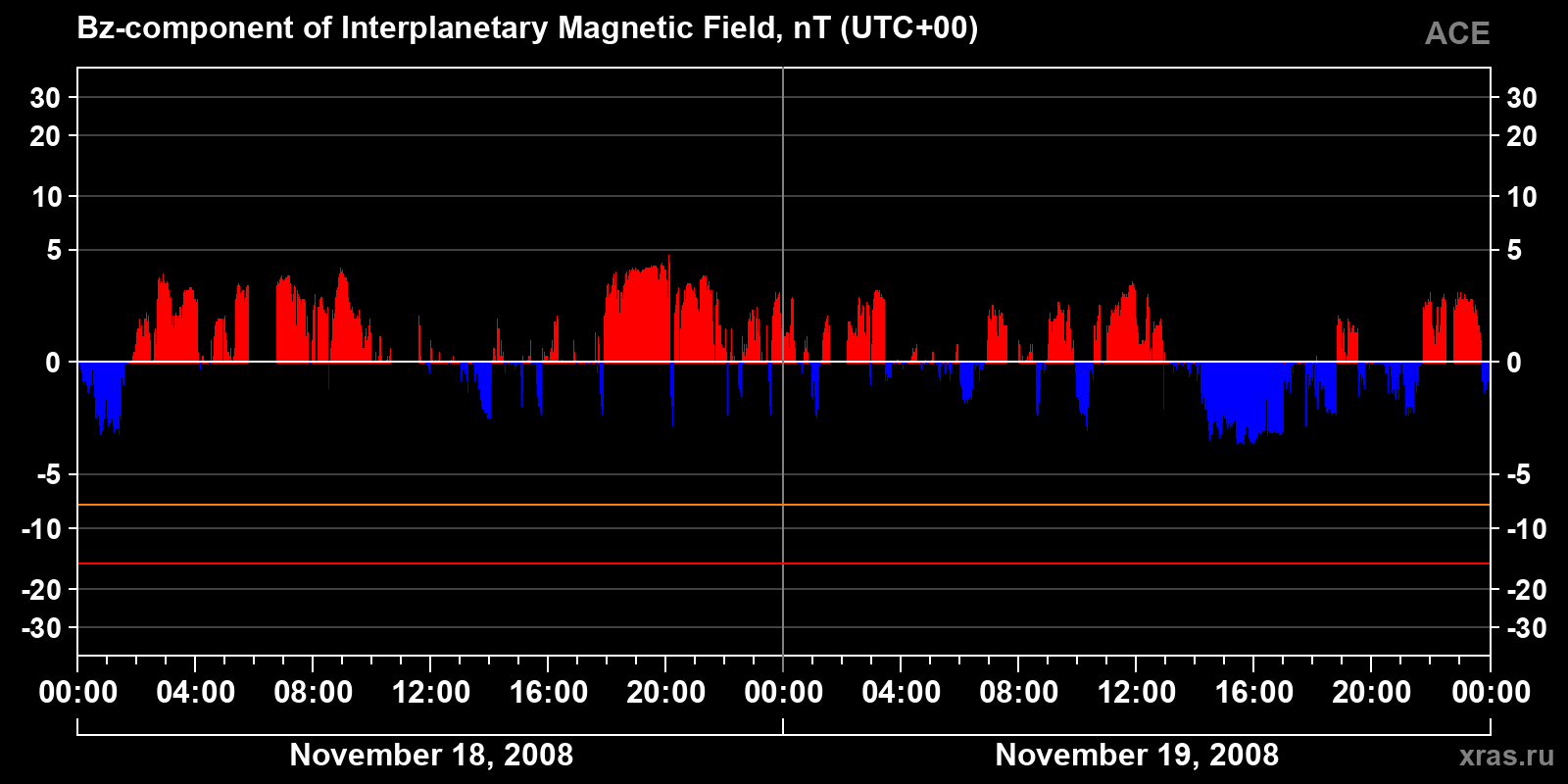 Component Bz of the interplanetary magnetic field