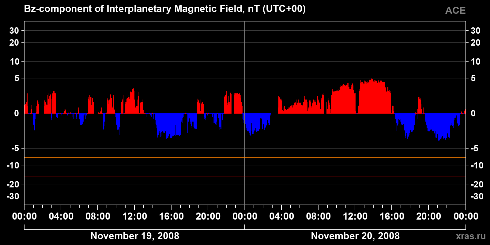Component Bz of the interplanetary magnetic field