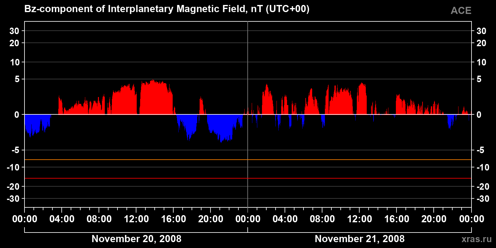 Component Bz of the interplanetary magnetic field