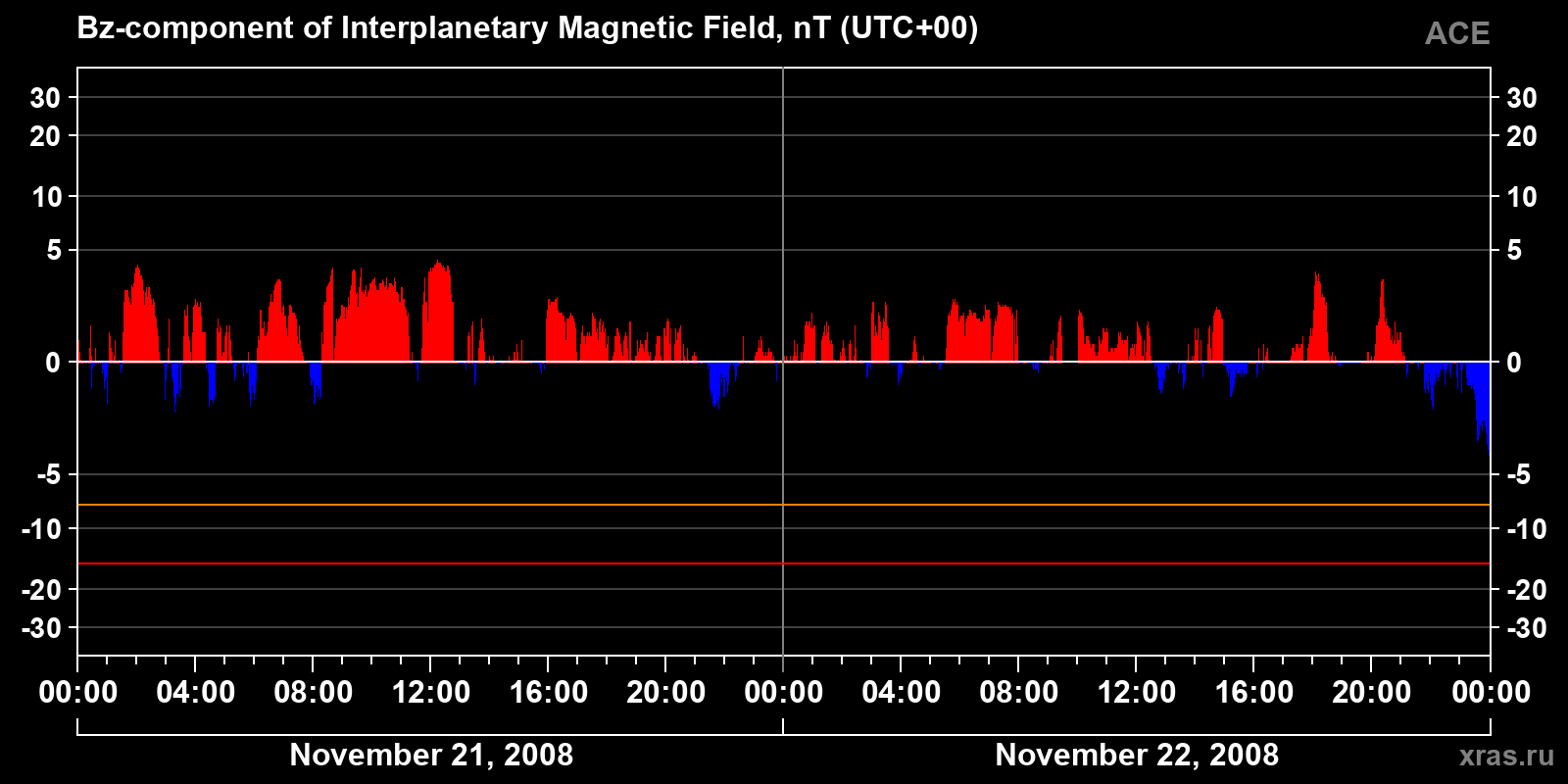 Component Bz of the interplanetary magnetic field