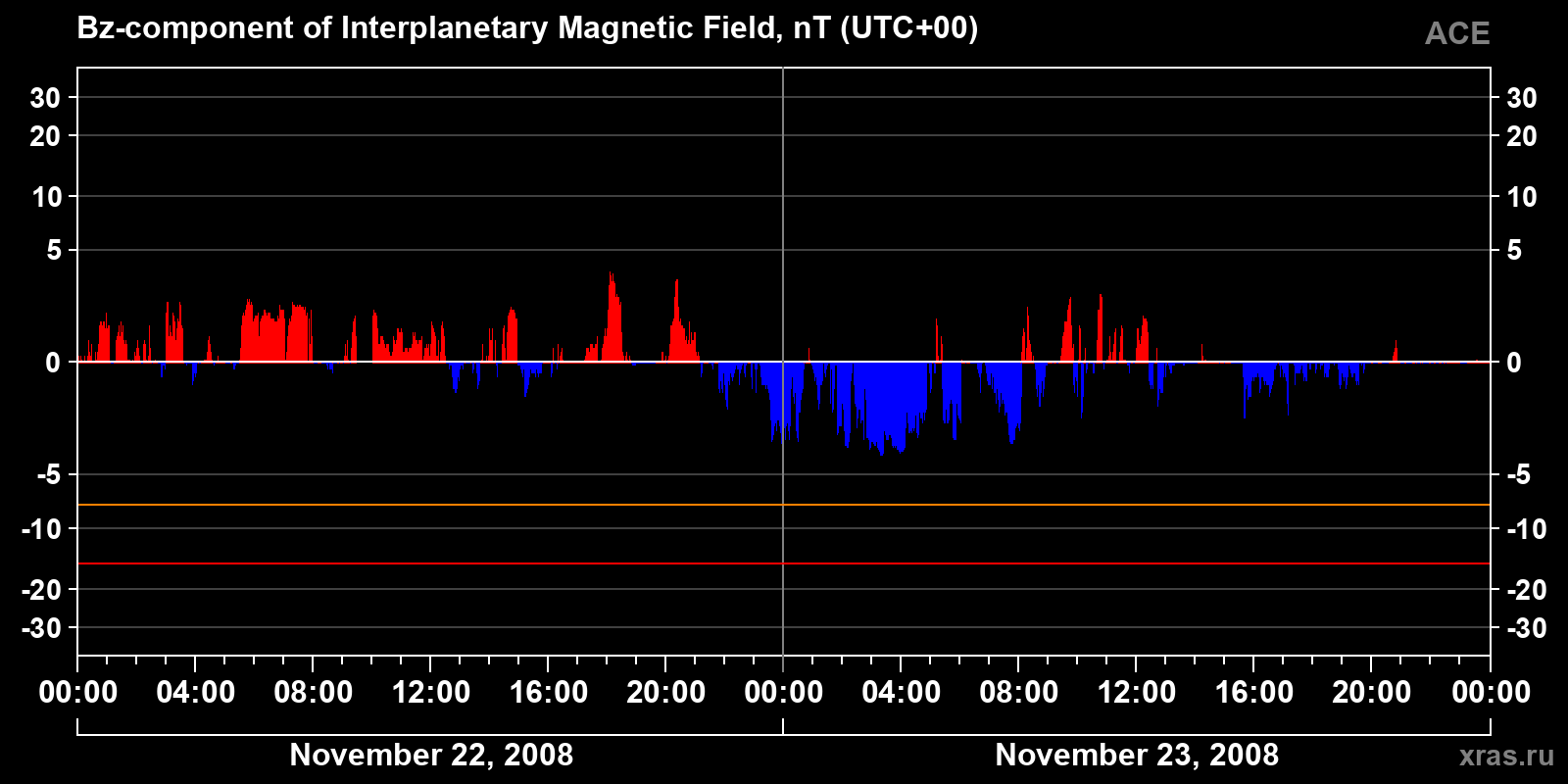 Component Bz of the interplanetary magnetic field