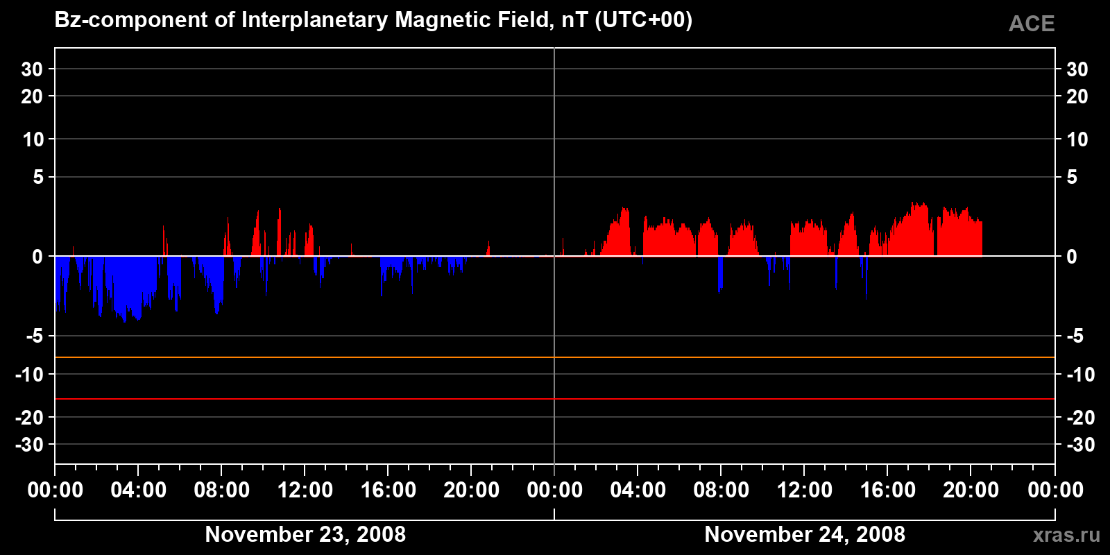 Component Bz of the interplanetary magnetic field