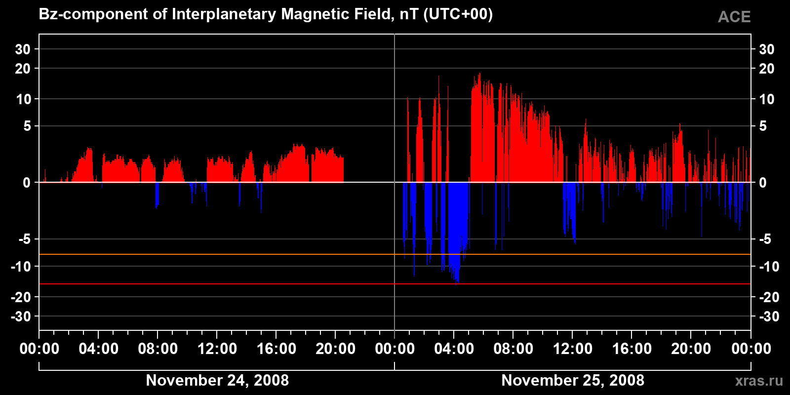 Component Bz of the interplanetary magnetic field