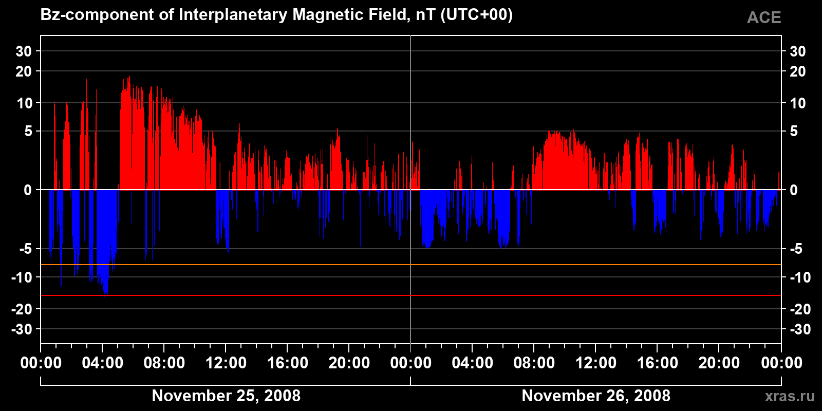 Component Bz of the interplanetary magnetic field