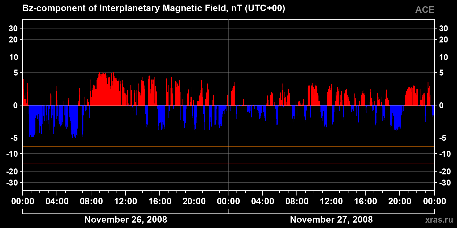 Component Bz of the interplanetary magnetic field