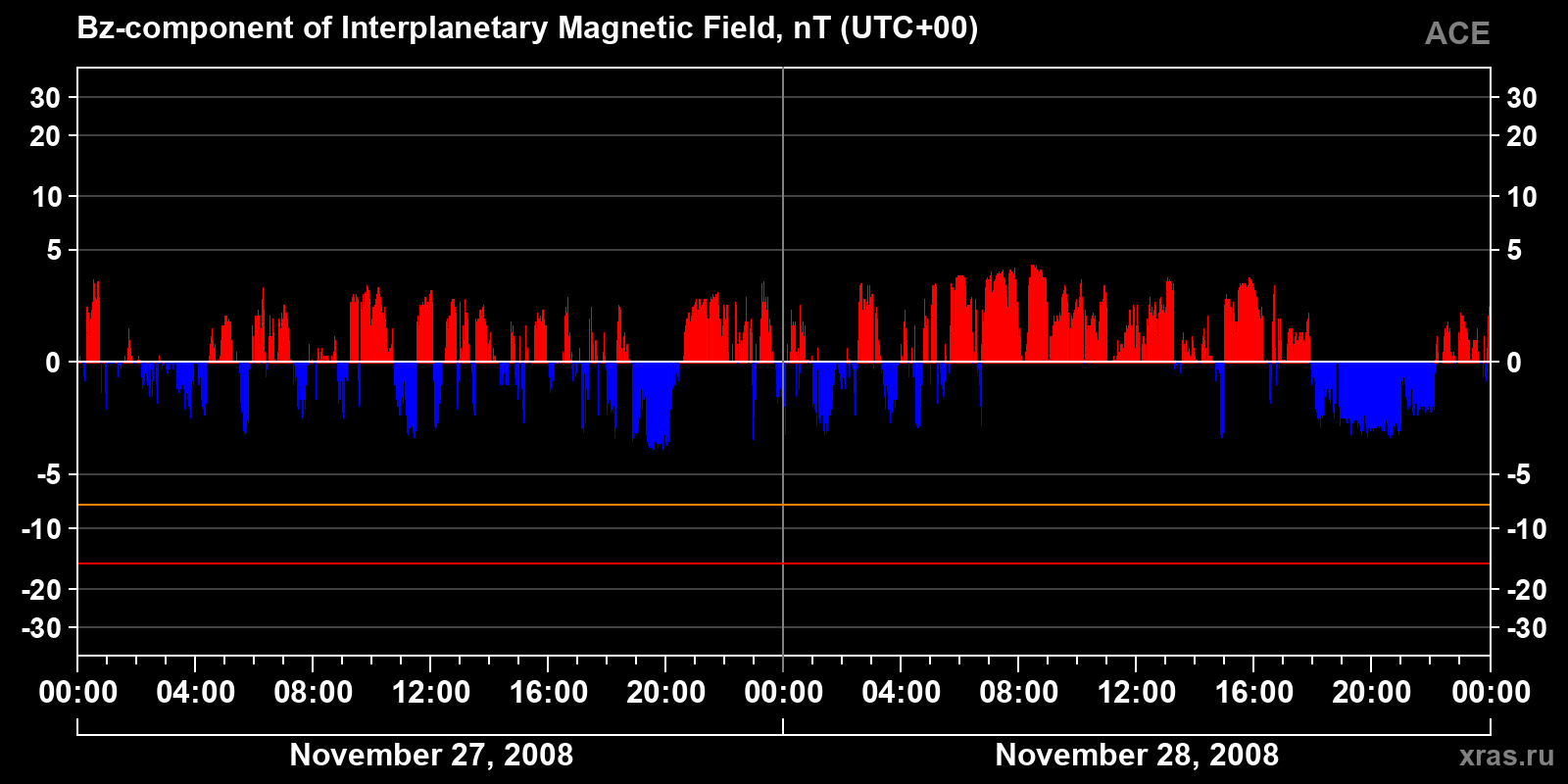 Component Bz of the interplanetary magnetic field