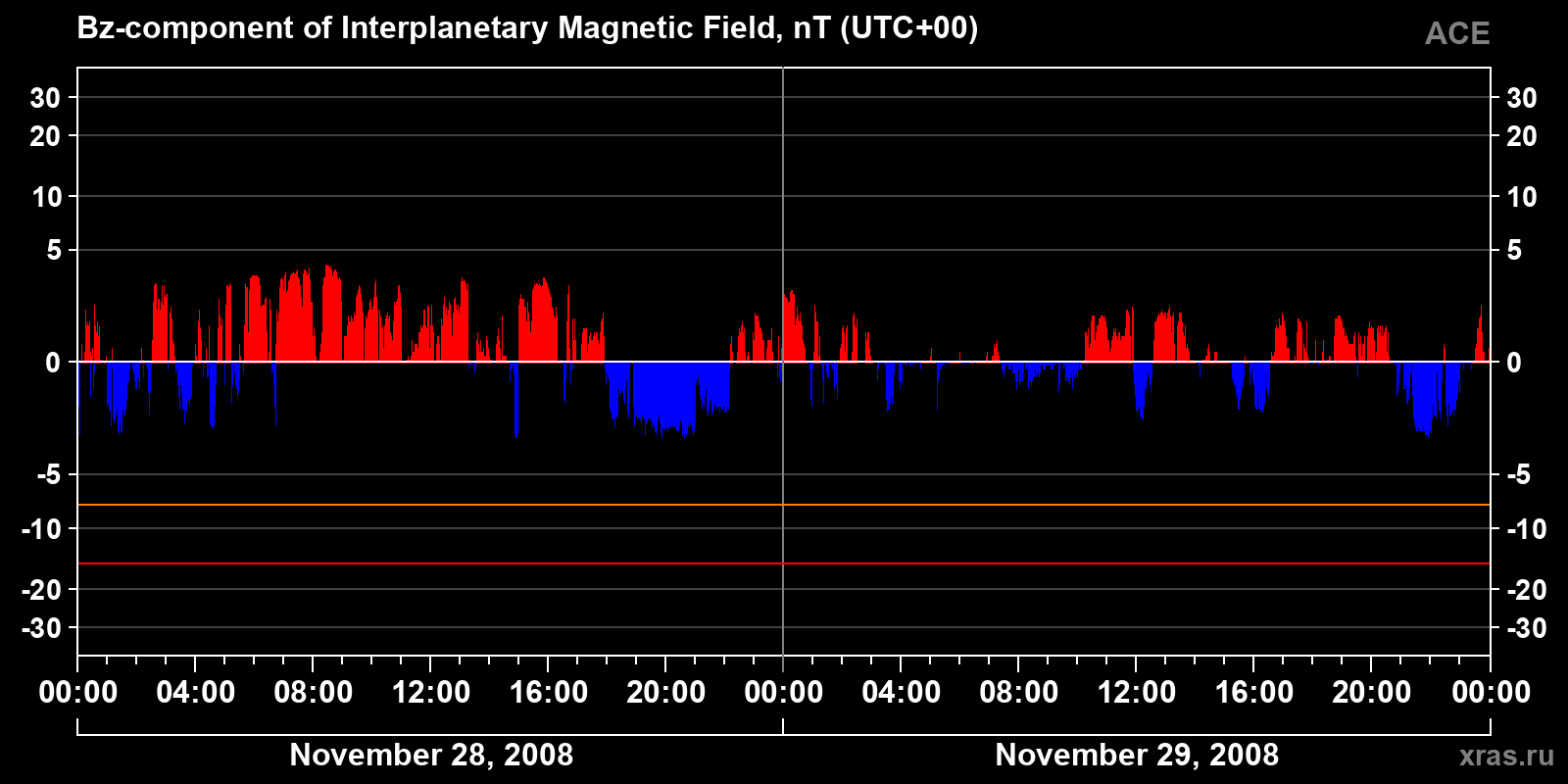 Component Bz of the interplanetary magnetic field