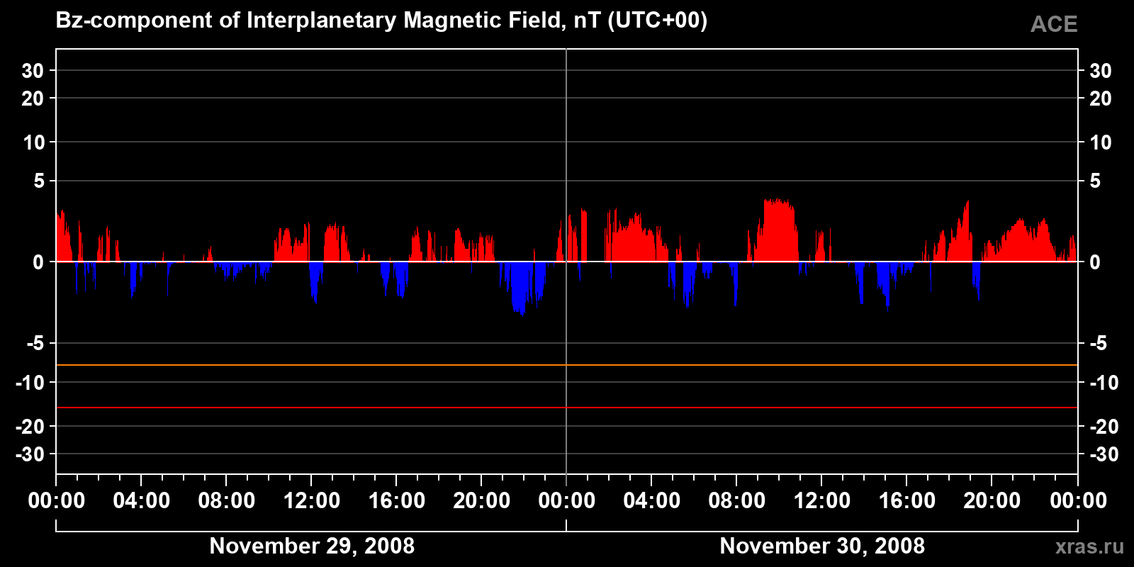 Component Bz of the interplanetary magnetic field