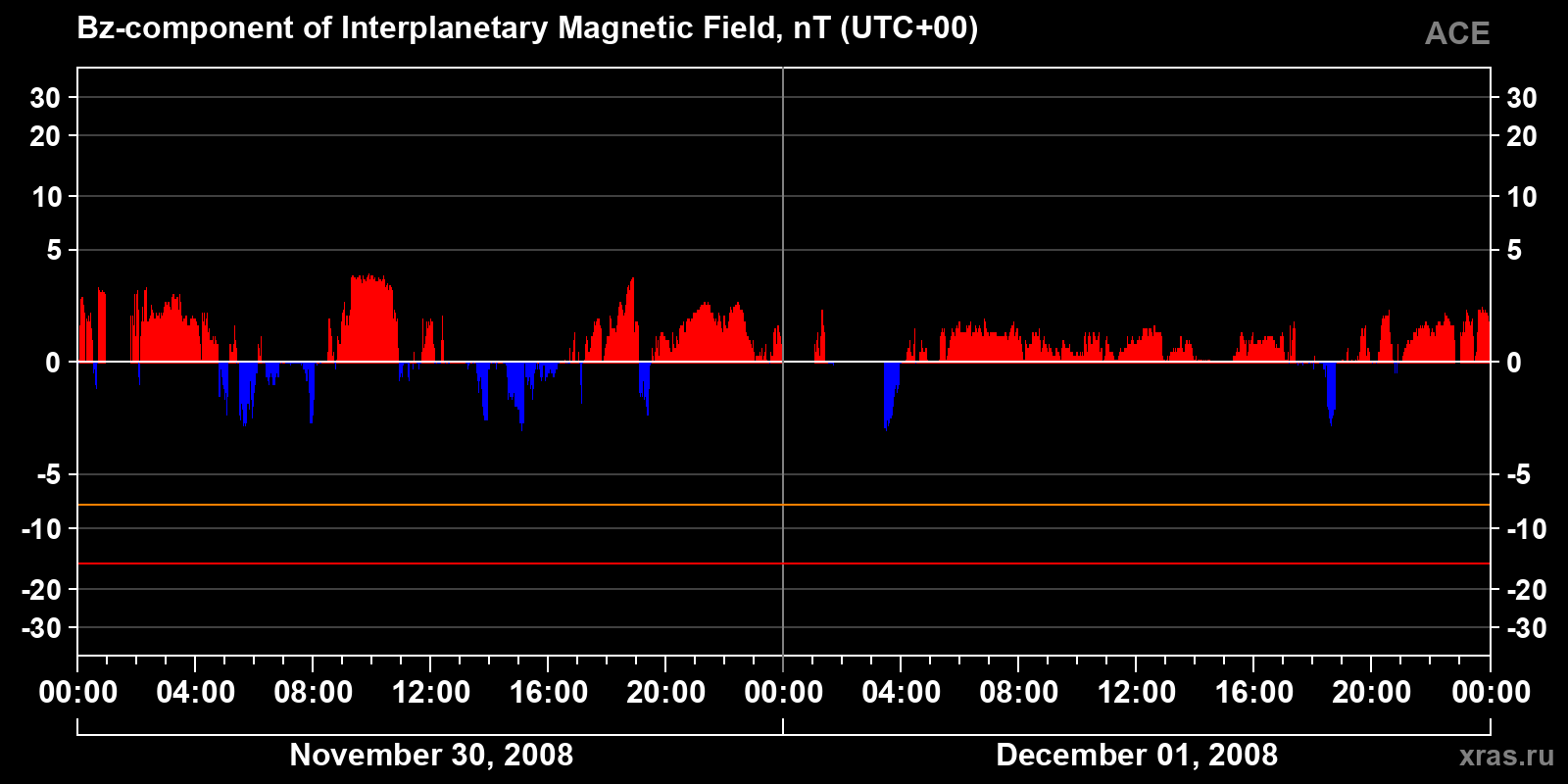 Component Bz of the interplanetary magnetic field