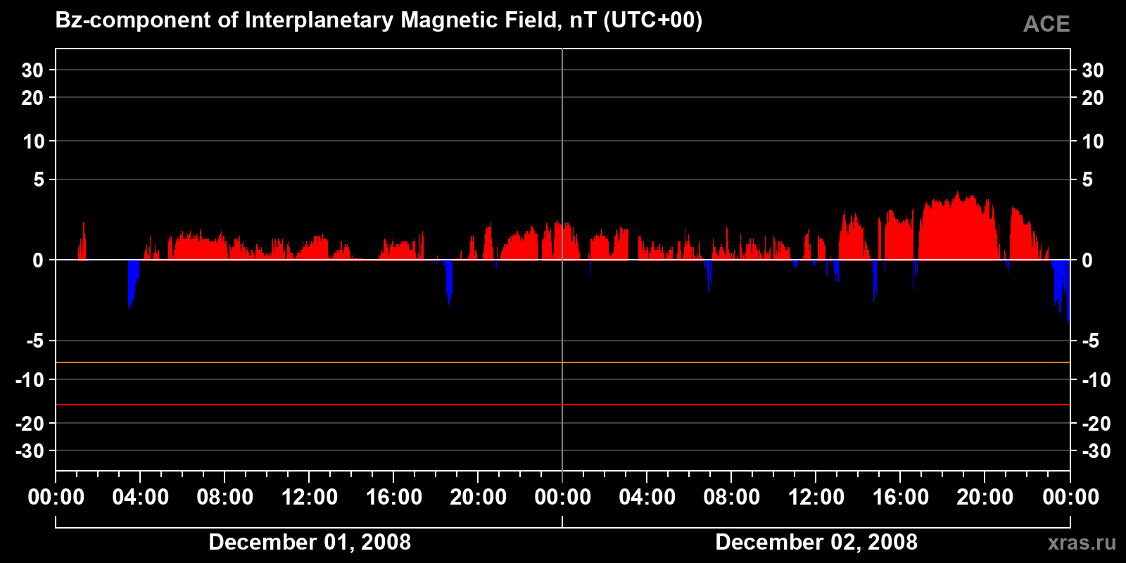 Component Bz of the interplanetary magnetic field