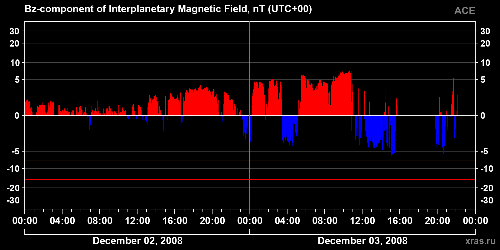 Component Bz of the interplanetary magnetic field
