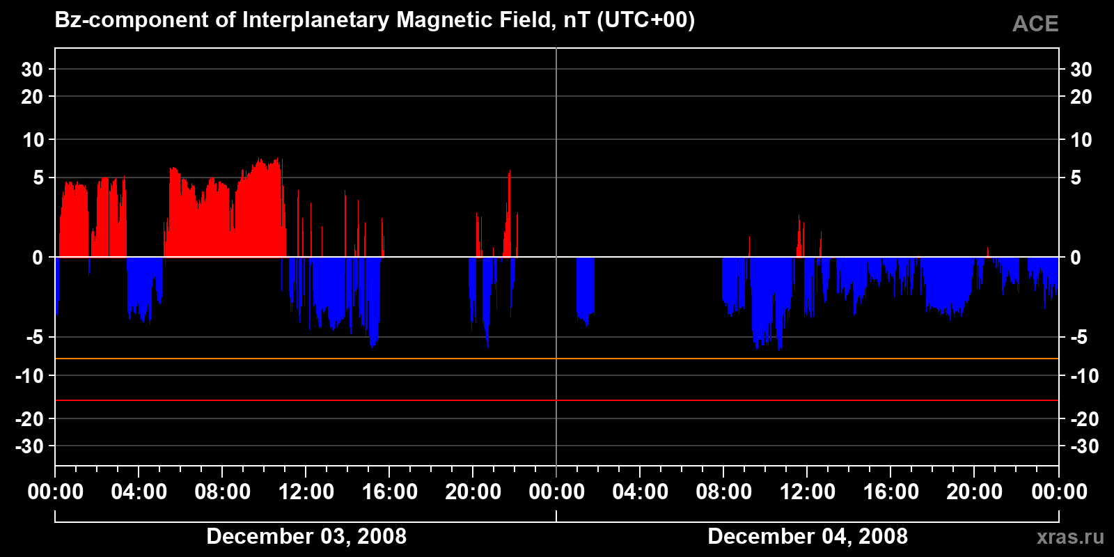 Component Bz of the interplanetary magnetic field