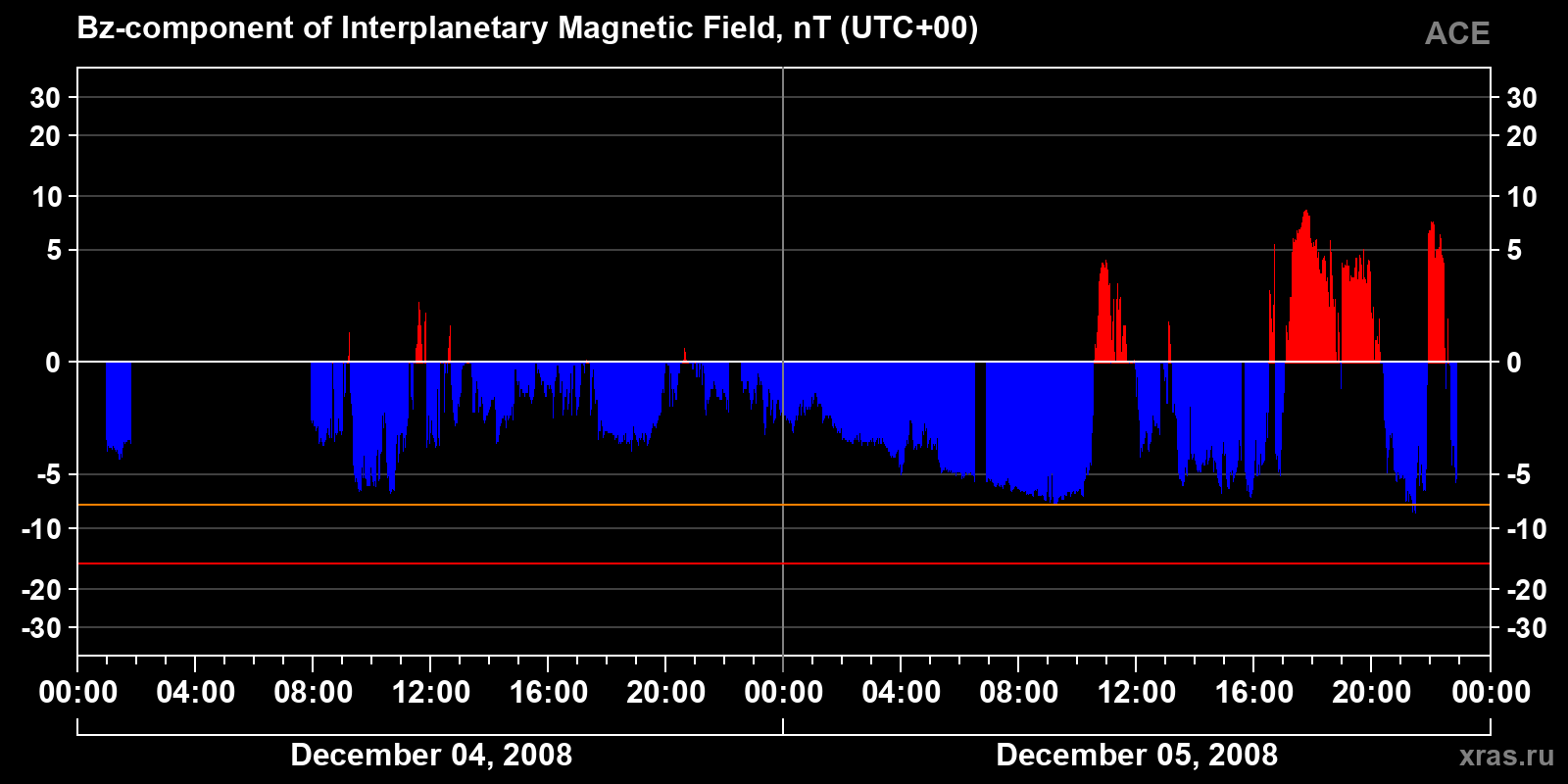 Component Bz of the interplanetary magnetic field