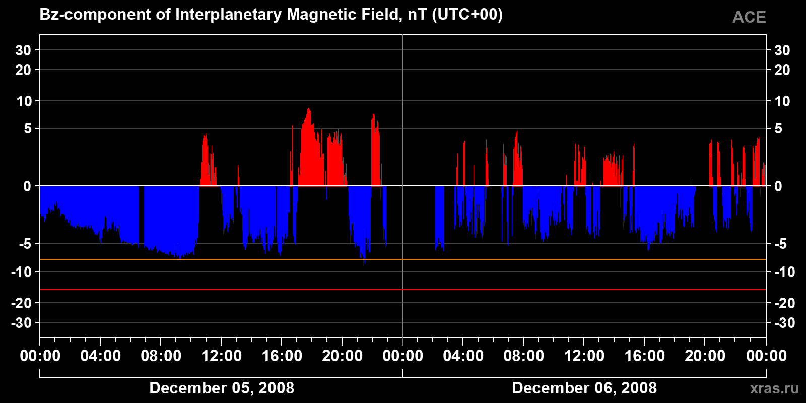 Component Bz of the interplanetary magnetic field