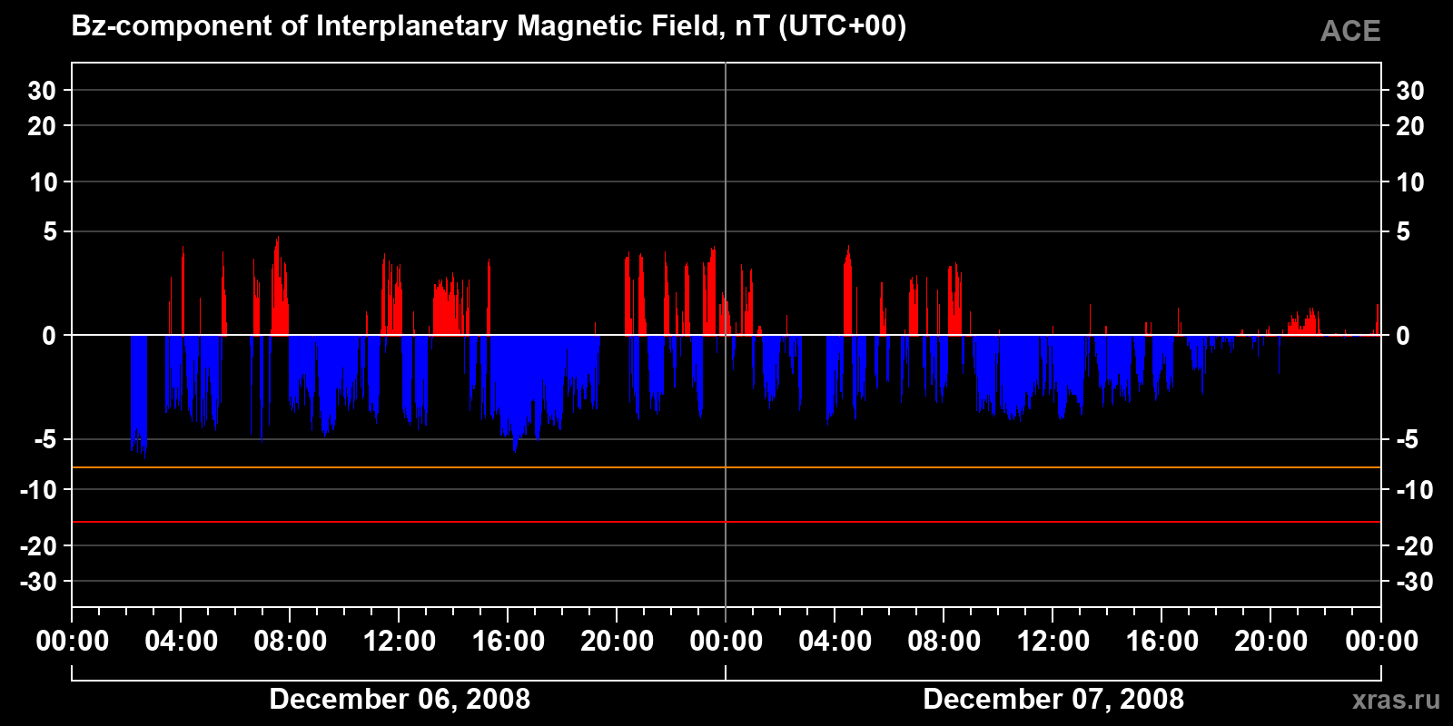 Component Bz of the interplanetary magnetic field
