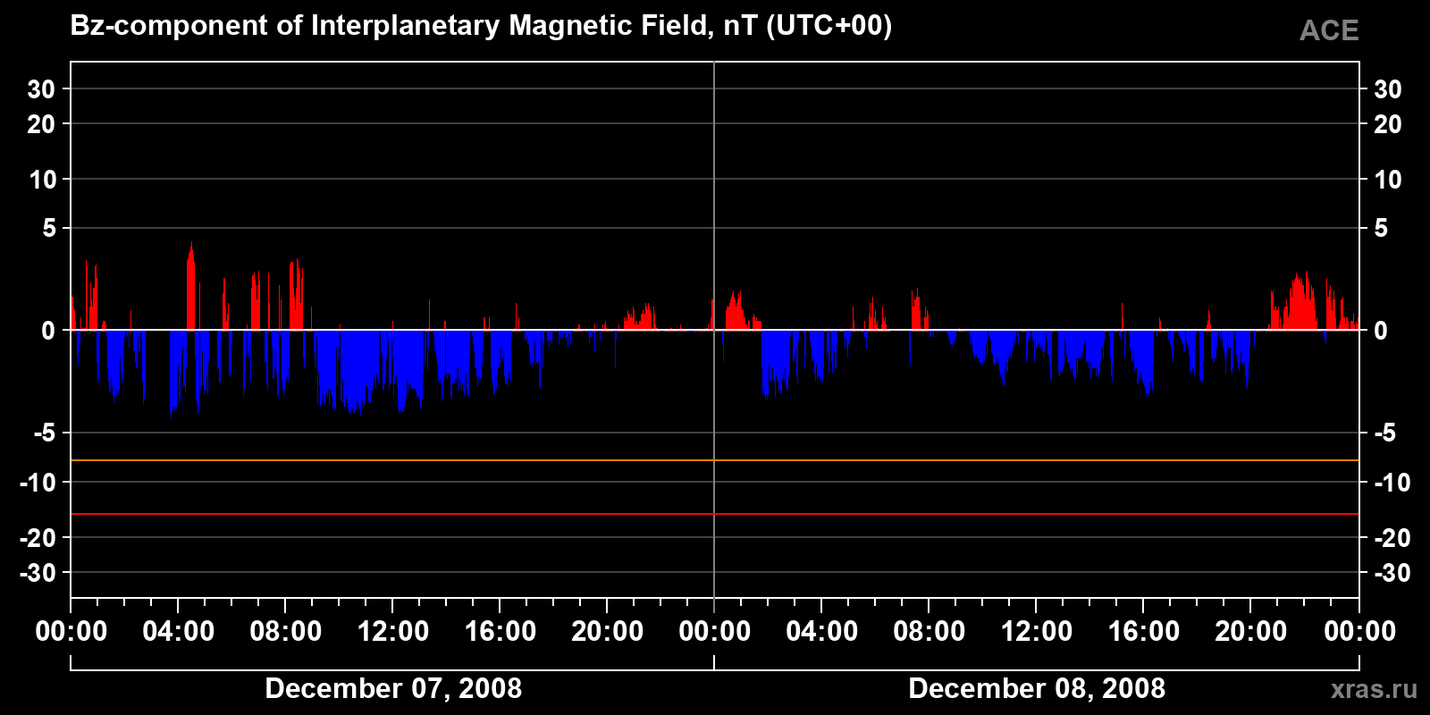 Component Bz of the interplanetary magnetic field