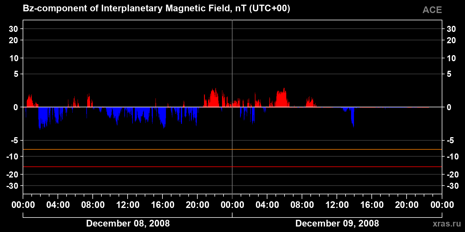 Component Bz of the interplanetary magnetic field