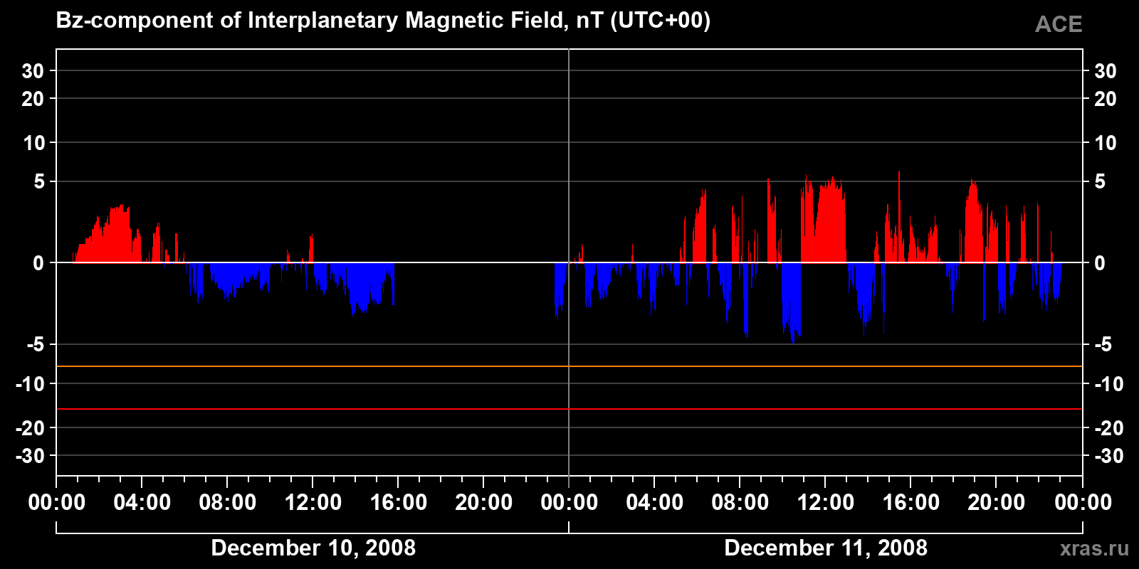 Component Bz of the interplanetary magnetic field