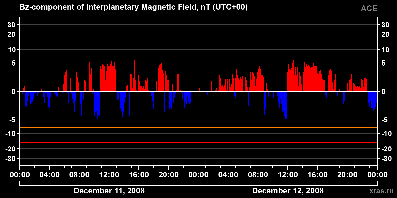 Component Bz of the interplanetary magnetic field