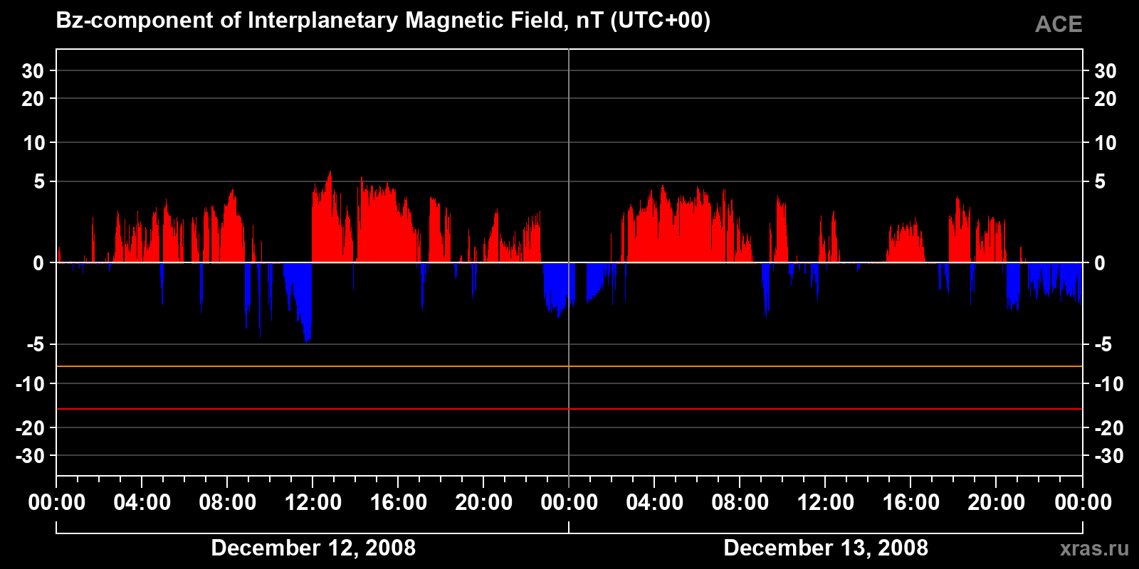Component Bz of the interplanetary magnetic field