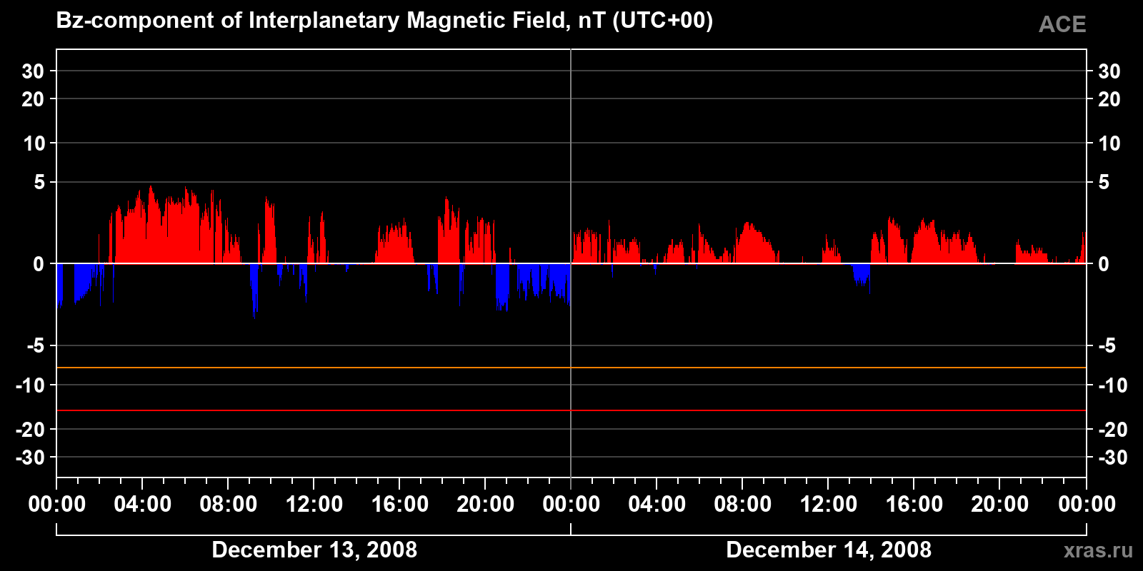 Component Bz of the interplanetary magnetic field