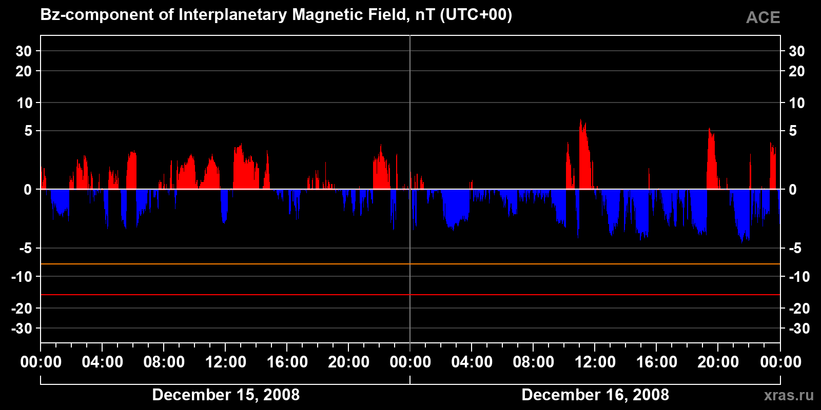 Component Bz of the interplanetary magnetic field