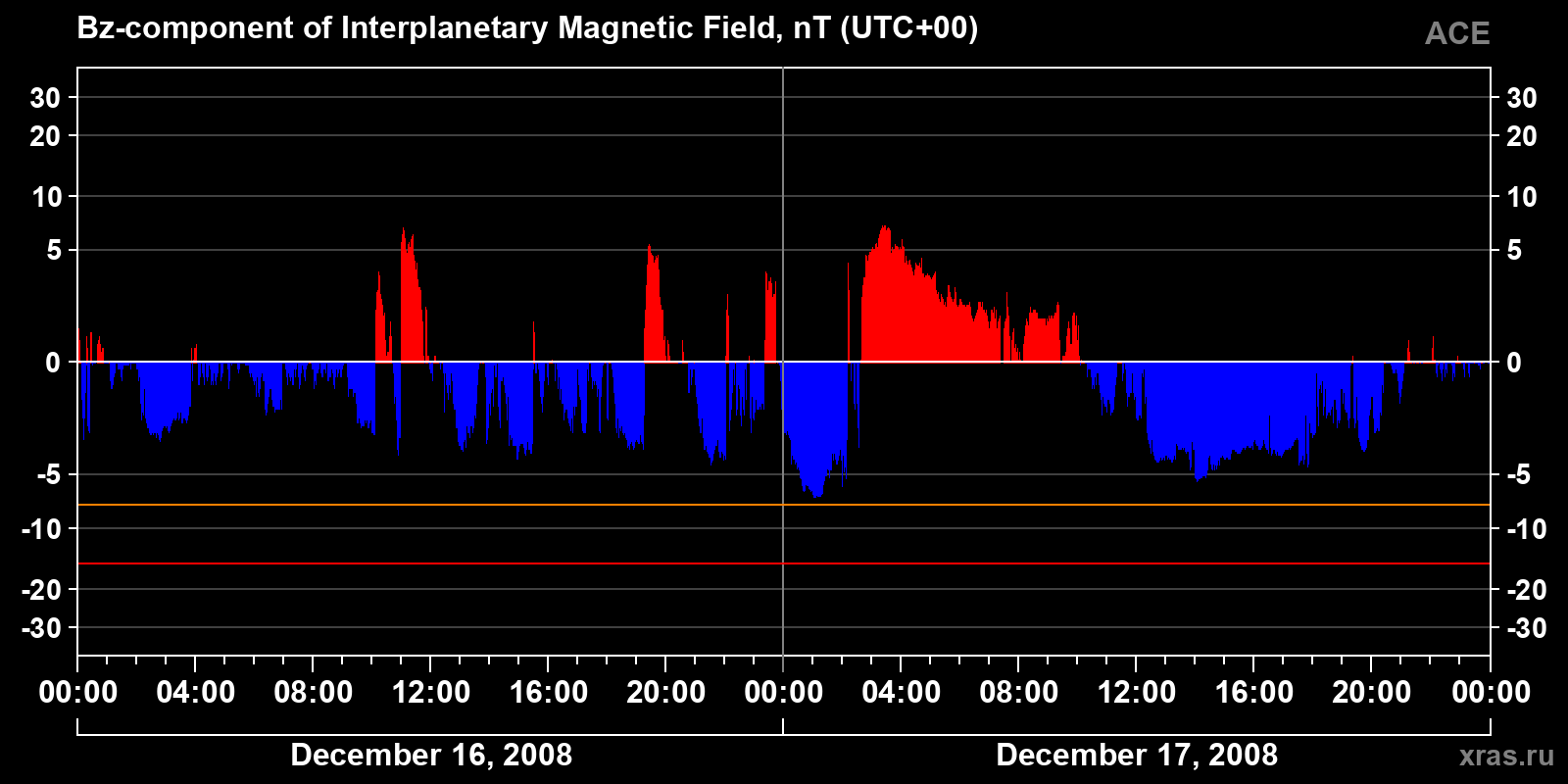 Component Bz of the interplanetary magnetic field
