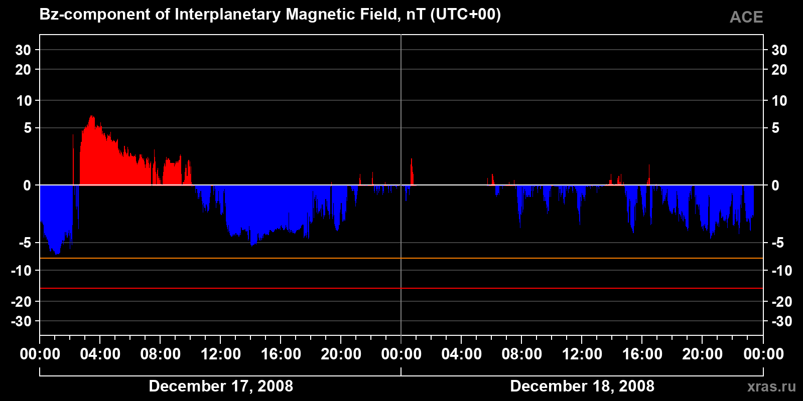 Component Bz of the interplanetary magnetic field