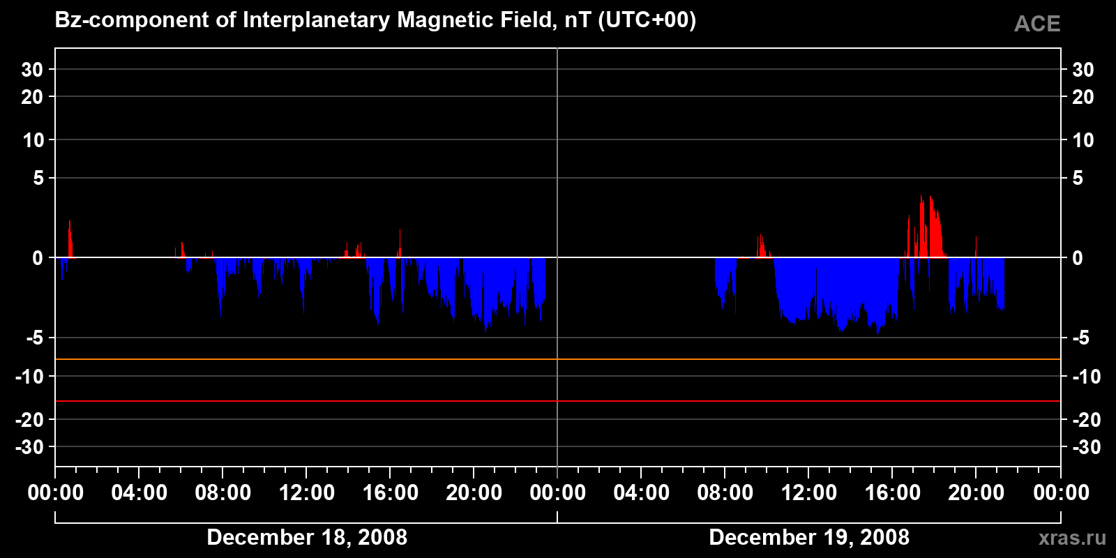 Component Bz of the interplanetary magnetic field