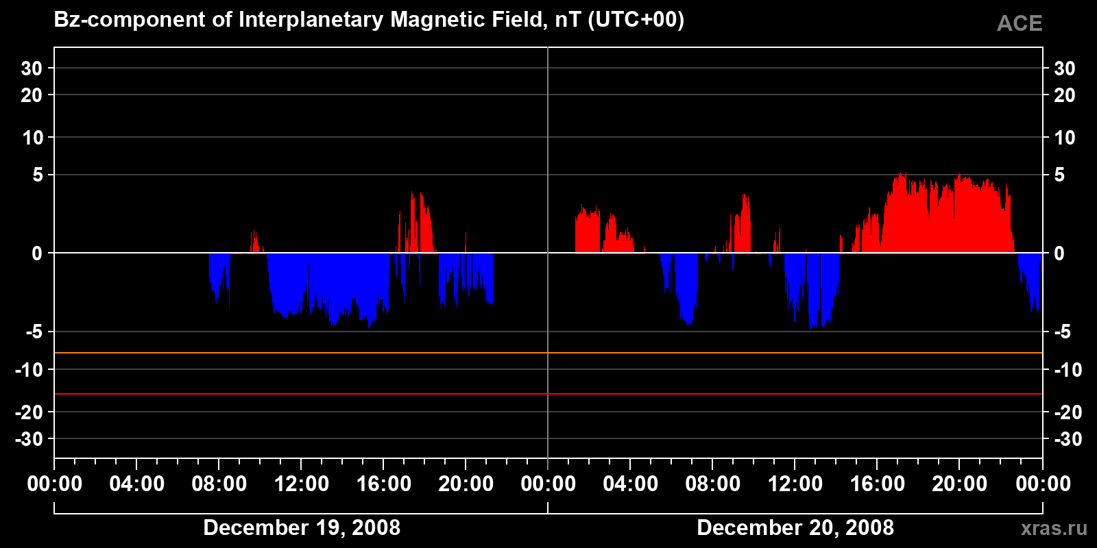 Component Bz of the interplanetary magnetic field