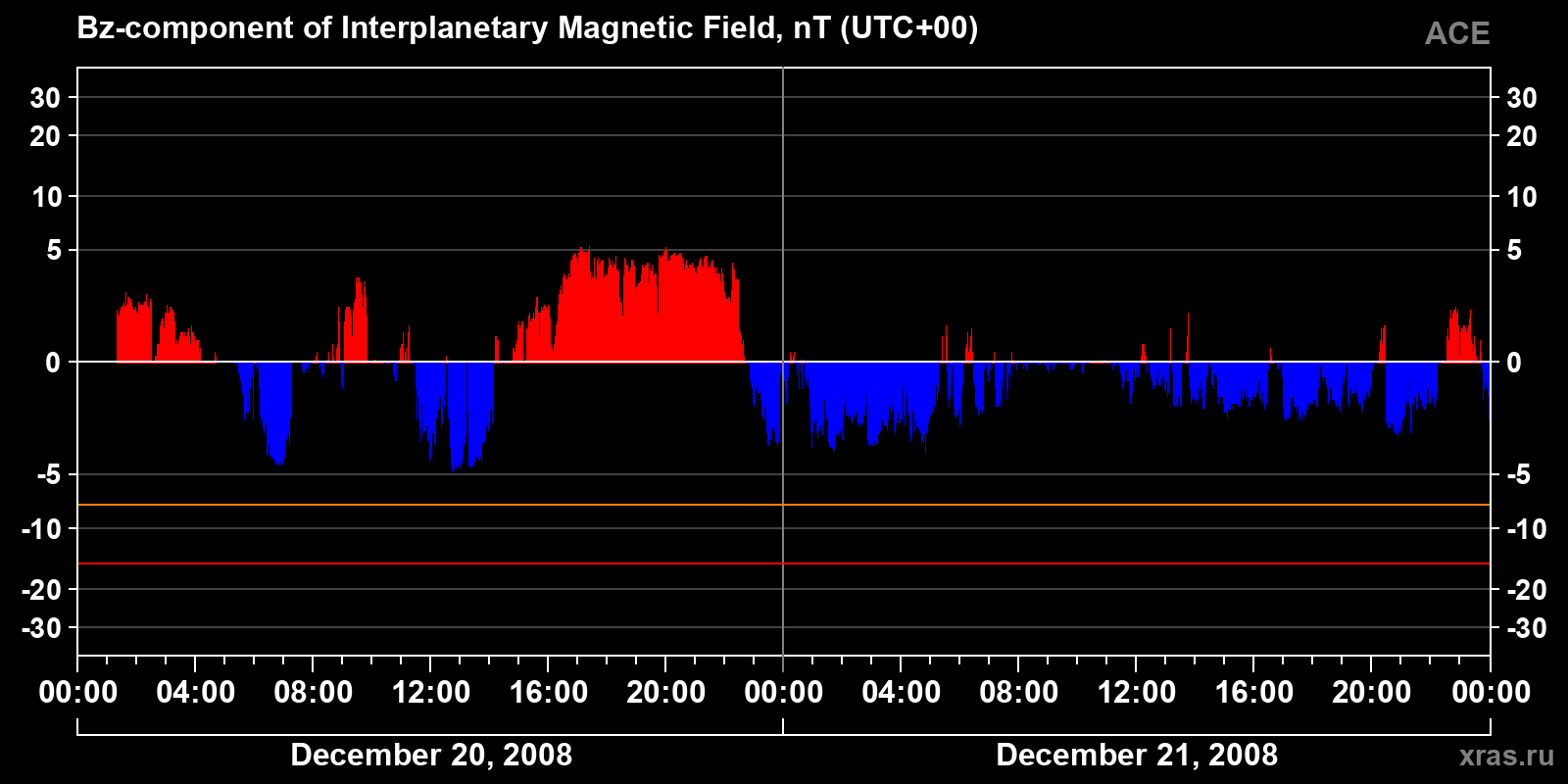 Component Bz of the interplanetary magnetic field