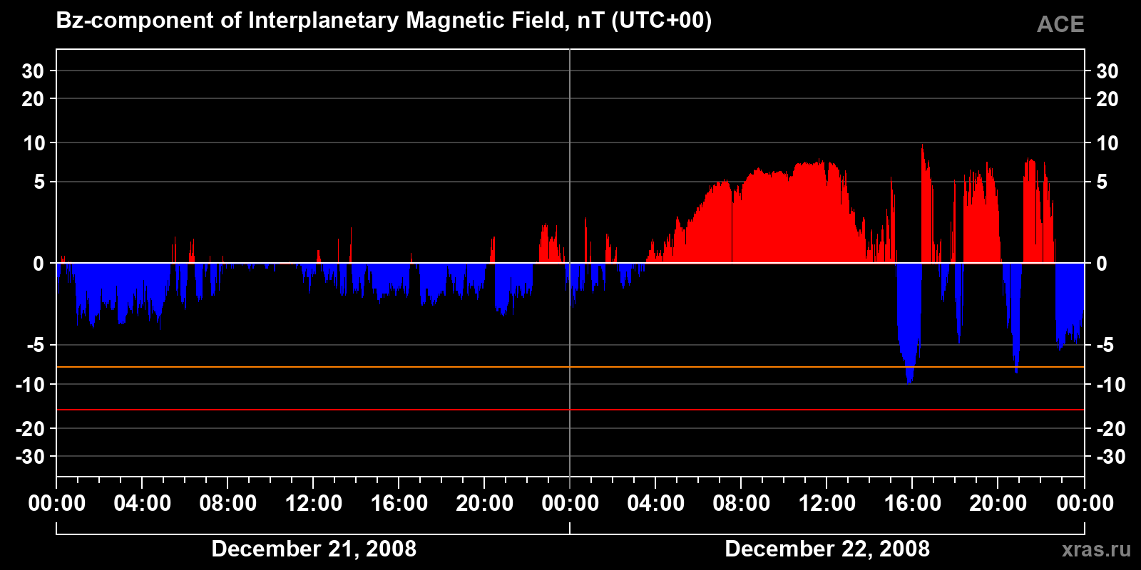 Component Bz of the interplanetary magnetic field