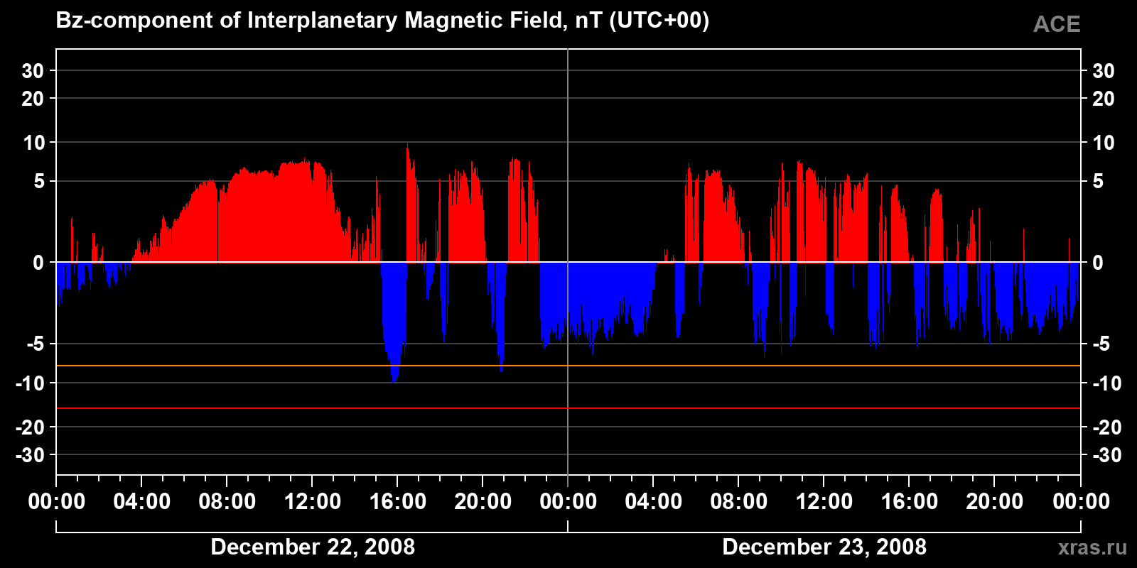 Component Bz of the interplanetary magnetic field