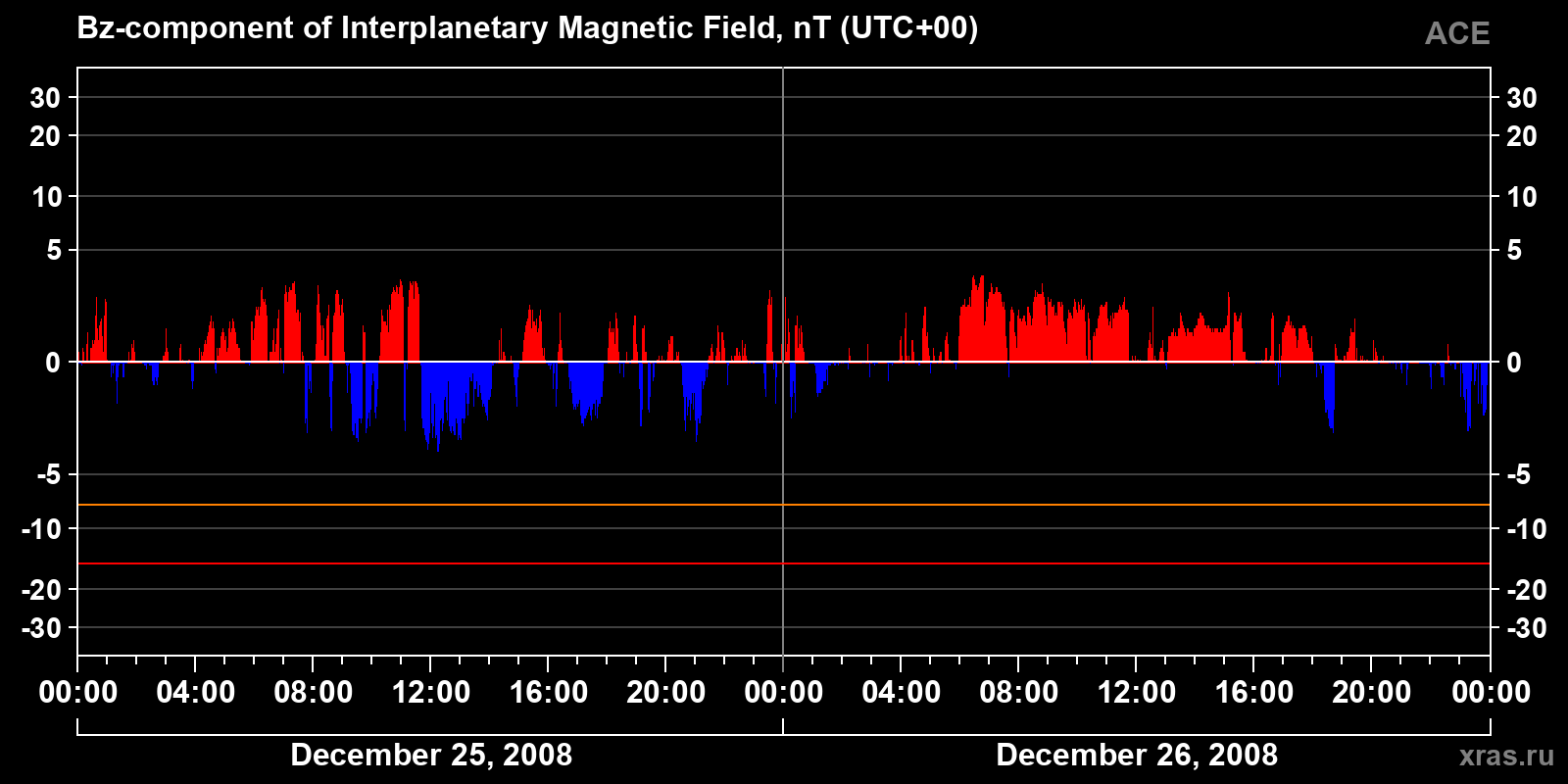 Component Bz of the interplanetary magnetic field