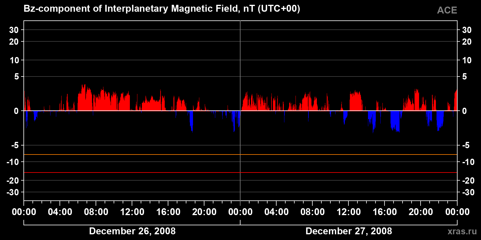 Component Bz of the interplanetary magnetic field