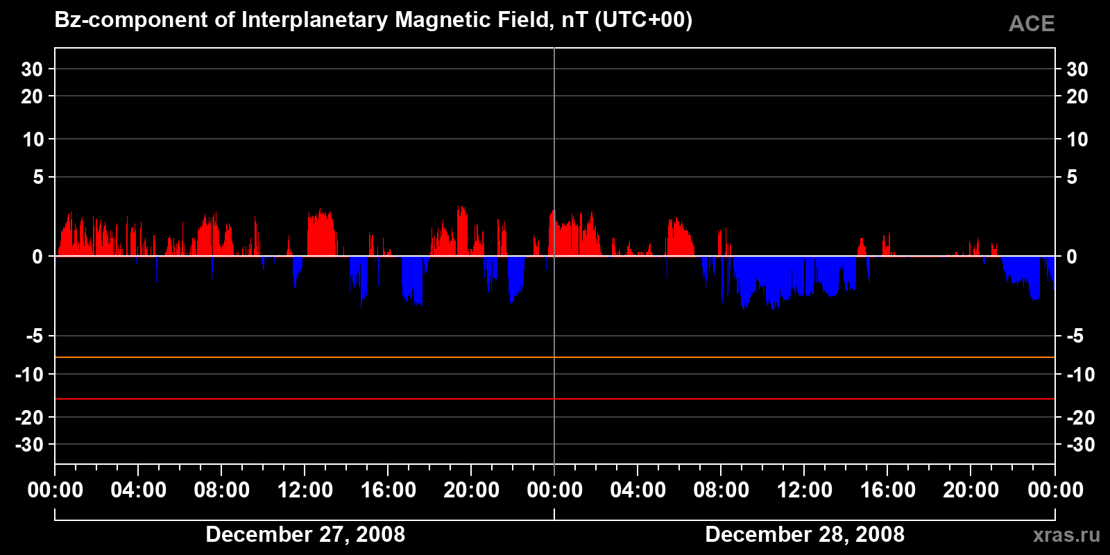 Component Bz of the interplanetary magnetic field