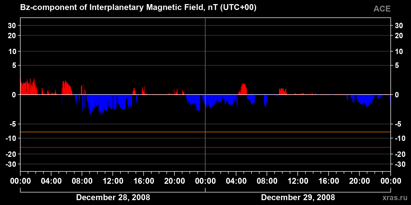 Component Bz of the interplanetary magnetic field
