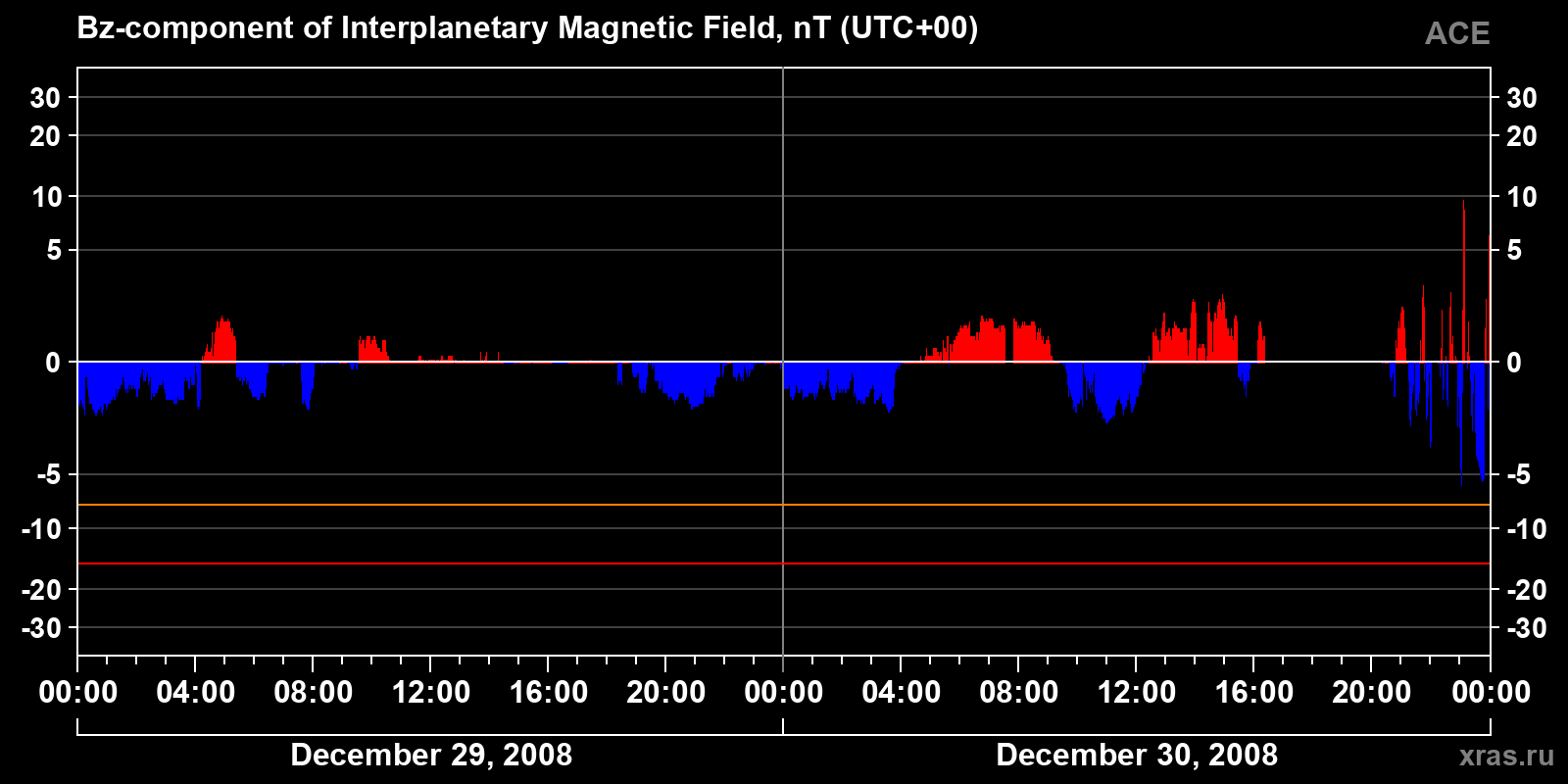 Component Bz of the interplanetary magnetic field